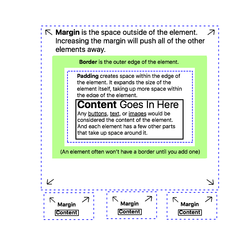 margin and padding demonstration graphic